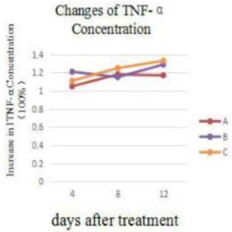 the variation in the TNF-α concentration fold increase