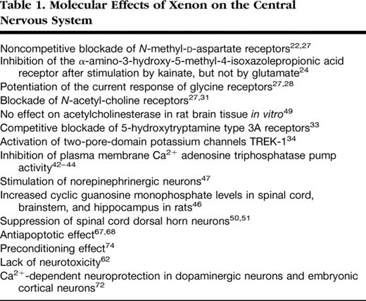 Table 1. Molecular Effects of Xenon on the Central Nervous System 